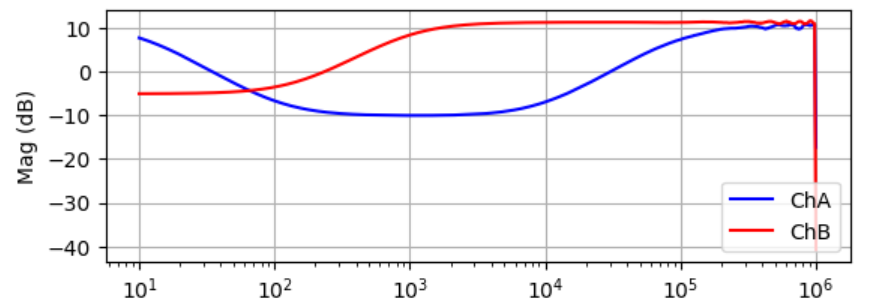 How to define and measure a transfer function for a PID controller